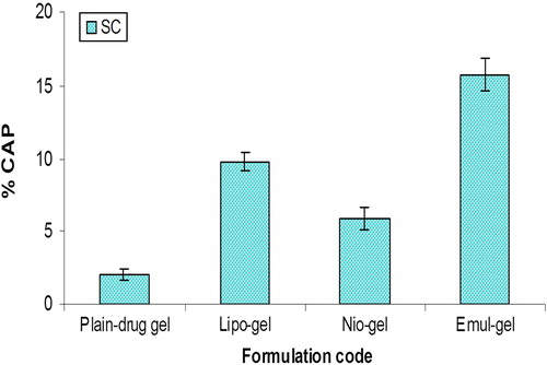 Figure 5. Percent CAP for emul-gel, lipo-gel, nio-gel and plain drug- gel in SC for in vivo studies. Values are expressed as mean ± standard deviation (n = 3).
