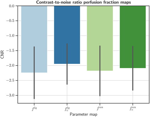 Figure 4. Contrast-to-noise (CNR) analysis between the low-value area in the treated fibroid and surrounding tissue in IVIM perfusion fraction (f/fc) maps. The CNR was not significantly different for any of the perfusion fraction map combinations. lq = least squares, nn = neural net, c = T2 corrected.