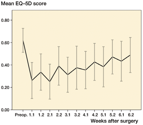 Figure 5. Mean EQ-5D score, scored twice every week. Error bars are 95% CI.