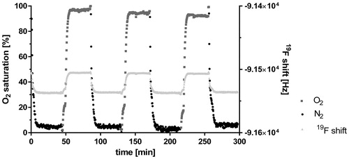 Figure 3. Gas exchange in a nanocapsule dispersion. Three cycles of oxygen-loading and release are shown over a time period of 300 min (x-axis). The data were observed under purging with O2 (dark grey squares) and with N2 (black dots) of a buffer solution containing 4 vol% capsules. The 19F chemical shift (right y-axis) was measured and related to the degree of O2 saturation (left y-axis) via a calibration curve.