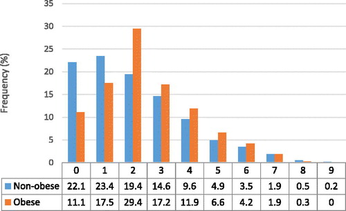 Figure 4. Number of comorbidities (%) in the obese and non-obese individuals.