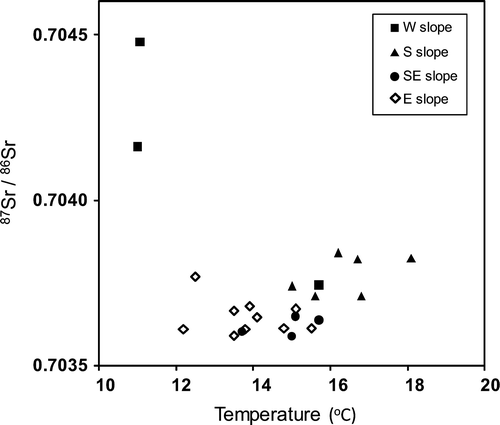 Fig. 2. Ratios of 87Sr/86Sr as a function of water temperature in springwater.