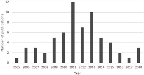 Figure 5. Publication years.