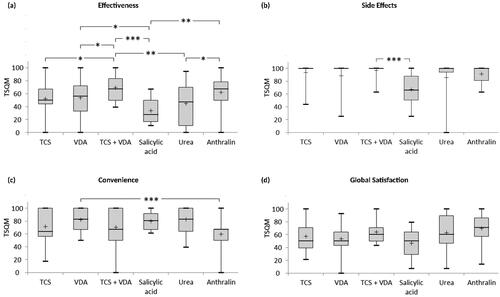 Figure 5. Satisfaction with specific topical medications. (a) Higher scores in the effectiveness domain were found for the combination therapy of TCS and VDA compared to TCS monotherapy (mean: 69.1 vs. 51.9, median: 67.0 vs. 50.0, p = .027), VDA monotherapy (mean: 69.1 vs. 53.8, median: 67.0 vs. 56.0, p = .047), urea (mean: 69.1 vs. 44.8, median: 67.0 vs. 47.0, p = .005), and salicylic acid (mean: 69.1 vs. 33.3, median: 67.0 vs. 28.0, p < .001). Treatment with VDA monotherapy (mean: 53.8 vs. 33.3, median: 56.0 vs. 28.0, p = .044) or anthralin (mean: 61.9 vs. 33.3, median: 67.0 vs. 28.0, p = .005) was associated with higher satisfaction scores in the effectiveness domain compared to salicylic acid therapy. Furthermore, patients treated with anthralin were more satisfied with the effectiveness than those treated with urea (mean: 61.9 vs. 44.8, median: 67.0 vs. 47.0, p = .030). (b) The combination of TCS and VDA was associated with a higher mean score in the side effects domain than salicylic acid (mean: 96.9 vs. 66.4, median: 100.0 vs. 66.0, p < .001). (c) Patients with VDA monotherapy scored significantly higher in the convenience domain compared to those with anthralin therapy (mean: 82.0 vs. 59.7, median: 83.0 vs. 67.0, p < .001). (d) No statistically significant differences between agents were detected in the global satisfaction domain. The box bounds the interquartile range (upper quartile–lower quartile) divided by the median (horizontal line) and whiskers extend to the minimum and maximum of the data values. The cross (+) indicates the mean value. TCS: topical corticosteroids; VDA: vitamin D analogues; TCS + VDA: fixed combination of TCS and VDA. *p < .05, **p < .01, and ***p < .001.