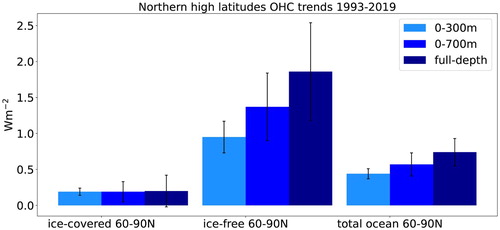 Figure 2.2.4. Linear OHC trends 1993–2019 for Arctic Ocean north of 60N and decomposition into ice-free and ice-covered ocean north of 60N (based on the 1993–2019 sea ice concentration climatology with a threshold of 30% concentration) estimated from the GREP (Ref. No. 2.2.2). Trends are converted to warming rates given in Wm−2. The conversion factor from Wm−2 to ZJ/yr is 0.51 for the pan-Arctic Ocean, 0.17 for the ice-free ocean, and 0.34 for the ice-covered ocean. Uncertainties are the 1σ-uncertainties.