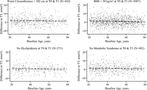 Figure 3.  Absolute differences in TT levels between baseline and follow-up by baseline age with linear fit line (95% CI) for healthy subpopulations of men. T0, baseline; T1, follow-up.