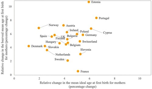 Figure 4 Association between the relative increases in the observed mean age at first birth and the mean ideal age at first birth for women between 2006–07 and 2018–19: European countriesNotes: Sample consists of respondents who acknowledged an ideal age above 12 years and an upper age limit between 26 and 80. data are weighted using analysis weights.Source: For observed values: Eurostat (Citation2023); Kreyenfeld et al. (Citation2011) for Germany, 2006–07; Human Fertility Database (Citation2023) for Denmark, 2006–07; Office for National Statistics (Citation2023) for the UK, 2006–07. For ideal values: European Social Survey (Rounds 3 and 9).
