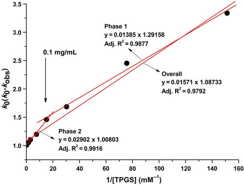 Figure 4. Representative Lineweaver–Burk plots for the degradation of sirolimus in a dissolution medium with a pH of 1.2.