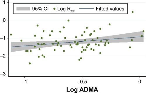 Figure 2 Correlation of (log transformed values of) Raw and serum concentration of ADMA in the whole data set (n=74).