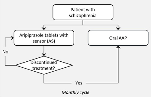 Figure 1 Model structure. The model represents a 1-month cycle. Patients may receive AS or oral AAPs in each cycle. Treatment decisions that apply to a cycle do not impact subsequent cycles. Patients who discontinue on AS in a given cycle may receive AS in the subsequent cycle. At the end of each cycle, clinical (hospitalization and PANSS and CGI-S score) and health economic outcomes (costs and utilities) are estimated for the cohort of patients.