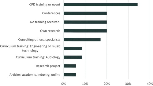 Figure 12. What kind of training relating to music listening did you receive? Thematically coded responses (n = 35, percentages sum >100% as participants contributed to >1 theme).