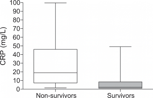 Figure 4 Mean values and distribution of C-reactive protein (CRP) in 173 survivors and 59 non-survivors at the beginning of hemodialysis treatment. Median serum concentration of CRP in non-survivors was significantly higher (open box) than CRP concentration in survivors (full box): 19.0 (1.5–99.7) mg/L vs. 2.3 (0.1–49.1) mg/L, respectively. p<0.001, Mann-Whitney U test.