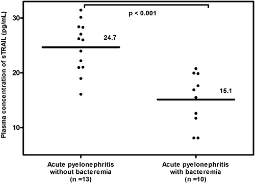 Figure 2. The mean maternal plasma sTRAIL concentration in pregnancy with acute pyelonephritis without bacteremia and those with bacteremia. Pregnant women with acute pyelonephritis who had bacteremia had a significantly lower mean maternal plasma concentration of sTRAIL than those without bacteremia (mean ± SD: 15.1 ± 4.8 pg/mL versus mean ± SD: 24.7 ± 4.6 pg/mL; p < 0.001).