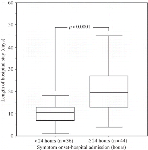 FIGURE 4.  The comparisons of the lengths of hospital stay of patients who had been admitted to hospital within and ≥24 hours of the onset of peritonitis symptoms.
