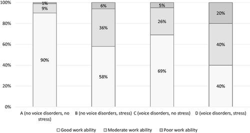 Figure 1. The interaction between voice disorders and stress at work for work ability (p<.001; n = 1198).