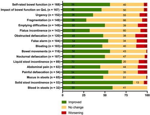 Figure 4. Percentage of patients experiencing improvement, worsening or no change from baseline to discharge. x-axis; patients as percentages, y-axis; self-rated bowel function, impact of bowel function on QoL, symptom. Patients were excluded from the analysis if they at baseline reported self-rated bowel function as being the best possible or reported having no impact of bowel function on QoL. Only patients who presented with the symptom at baseline were included in the analysis. Patients discharged with a stoma (n = 5) were included only in analysis of self-rated bowel function and impact of bowel function on QoL.QoL: quality of life