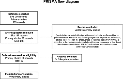 Figure 1. Prisma flow diagram.