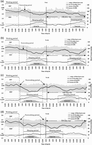 FIGURE 1  Dynamic changes of simultaneous HRV and BP recordings obtained during a work day and consecutive off-duty day under different shifts. (a) OPC without shift; (b) day shift; (c) evening shift; and (d) night shift. Duration (in hours) of sleeping periods is shown at the bottom of each panel as mean ± SD. The height of the shadow represents the number of subjects who were asleep corresponding to each time period. Two parallel lines indicate mean LHR and Log HF of outpatient clinic nurses (OPC).