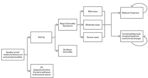Figure 1.  Illustration of decision tree model depicting the treatment patterns of atopic dermatitis in Australia in a population ranging from newborns to 3-year olds. PHF-W, Nestlé brand of 100% whey-based partially hydrolyzed formula; SF, Standard cow’s milk formula.