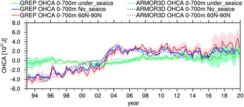 Figure 2.2.3. OHC anomaly (OHCA) of the upper 700 m in 1021 J relative to the 1993–2014 climatology for the Arctic Ocean north of 60 N and the partition into ice-covered regions (under_seaice) and ice-free regions (no_seaice). The partition is based on the annual mean sea ice concentration using a 30% threshold. Curves represent the GREP (Ref. No. 2.2.2) ensemble mean, and the shading represents the intra-ensemble spread. The dashed lines represent results from ARMOR3D (Ref. No. 2.2.3; based on annual mean values).