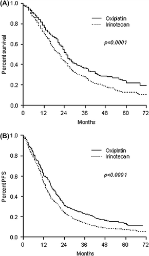Figure 3. Overall survival (A) and progression-free survival (B) in patients receiving bevacizumab therapy with oxaliplatin/irinotecan.