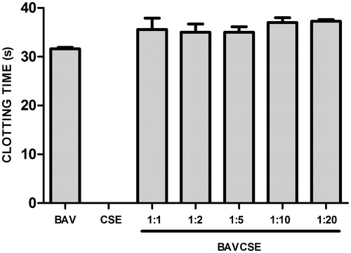 Figure 3. CSE effect on B. atrox venom coagulant activity. BAV: 20 μg/50 μl PBS. BAVCSE 1:1: BAV + 26 μg CSE/50 μl PBS; BAVCSE 1:2: BAV + 52 μg CSE/50 μl PBS; BAVCSE 1:5: BAV + 104 μg CSE/50 μl PBS; BAVCSE 1:10: BAV + 208 μg CSE/50 μl PBS; BAVCSE 1:20: BAV + 416 μg CSE/50 μl PBS. Each experiment was carried out in triplicate. Differences between BAVCSE groups and BAV group were analyzed by one-way analysis of variance (ANOVA), followed by Tukey–Kramer test. Results did not vary significantly as compared with BAV (p > 0.05).