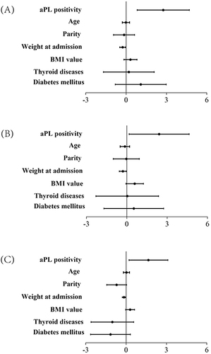 Figure 3 Forest plot of risk factors for preterm birth < 34 weeks (A), very low birthweight (<1500 g) (B) and SGA (C).