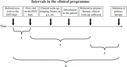 Figure 1. Recorded intervals in the project. Interval 1 (referral) was the time from first visit at GP to first visit at ENT department, interval 2 (work-up) was included time for biopsy and imaging, interval 3 (treatment) was waiting time to start surgery or radiotherapy and interval 4 (total) was the full course.