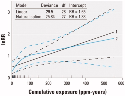 Figure 17. Comparison of linear and supralinear (spline) curves for lnRR vs. ppm-years of exposure, from Vlaanderen et al. (Citation2010).
