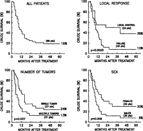 Figure 8. Probability of crude survival in all patients with evaluable tumours (top left); in patients with or without persistent control of all known disease at the time of treatment (top right); as a function of number of recurrent or metastatic tumours (bottom left); and related to sex (bottom right).