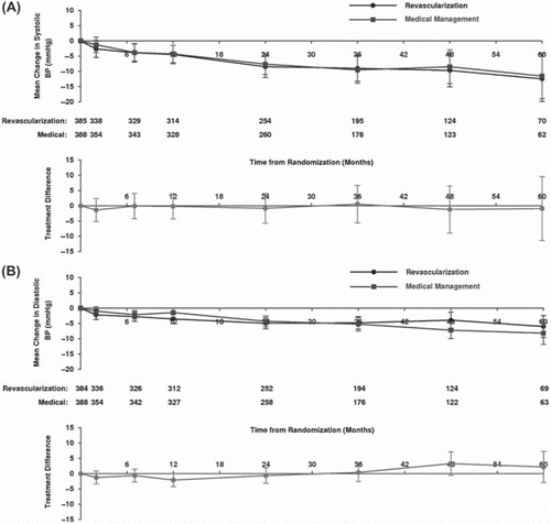 Figure 1. A: Mean change in systolic blood pressure over time in ASTRAL. B: Mean change in diastolic blood pressure over time in ASTRAL. Top graph: blood pressures for revascularized and medically managed patients. Bottom graph: difference in blood pressure between groups. (Wheatley, K. et al. Revascularization versus medical therapy for renal-artery stenosis. N Engl J Med, 2009. Reproduced with permission.)