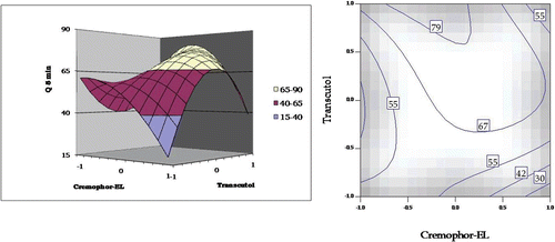 Figure 4.  Response surface plot and the corresponding contour plot showing the influence of Cremophor and Transcutol on Q5min for self-emulsifying formulations of carvedilol.
