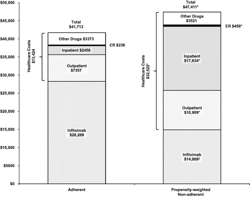Figure 1. Propensity-weighted mean annual all-cause healthcare costs by adherence status. ER, emergency room. *Cost component was significantly higher (p < 0.001) in the propensity-weighted non-adherent group. †Cost component was significantly higher (p < 0.001) in the adherent group.