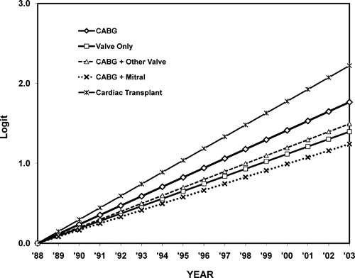 Figure 3.  A multivariable regression model comparing the rates of ARF among all groups to the reference CABG only group. The heart transplant group had a positive slope, indicating that the incidence of ARF in this group was rising faster than that in the CABG-only group. All other groups had negative slopes (see text for details). Abbreviations: ARF = acute renal failure, CABG = coronary artery bypass graft.
