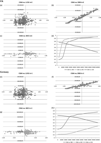 Figure 3. Probabilistic sensitivity analyses. The scatterplot of the Monte Carlo probabilistic analysis shows results of 500 patients incremental cost vs incremental effect. UK: (a) Scatterplot CSAI vs LOCIG; (b) Scatterplot CSAI vs DBS; (c) Scatterplot CSAI vs. SOC; (d) Acceptability curve. Germany: (e) Scatterplot CSAI vs LCIG; (f) Scatterplot CSAI vs DBS; (g) Scatterplot CSAI vs SOC; (h) Acceptability curve. Values are reported (x-axis) as £/quality-adjusted life-years (QALY) for UK and €/QALY for Germany.