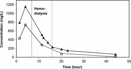 Figure 1. Total plasma valproic acid concentration (▴) and its free concentration (□) versus time.