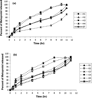 FIG. 1 Metoprolol release profiles from different tablets based on (a) cellulose derivatives and (b) mixtures of natural gums, compared with the standard Lopressor tablets (ST) (n=3).
