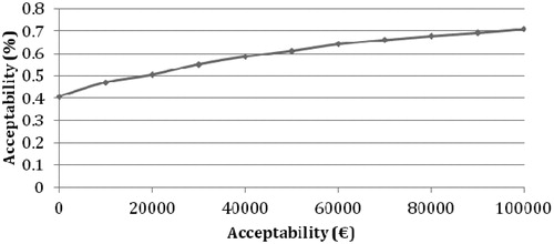 Figure 5.  Cost-effectiveness acceptability curve for prevention of one death.