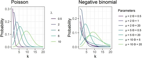 Figure 2. Left panel shows the shape of the Poisson distribution (number of events on the x-axis; probability of observing that number of events on the y-axis) for various values of λ. Right panel shows the shape of the negative binomial distribution for various values of μ and θ.