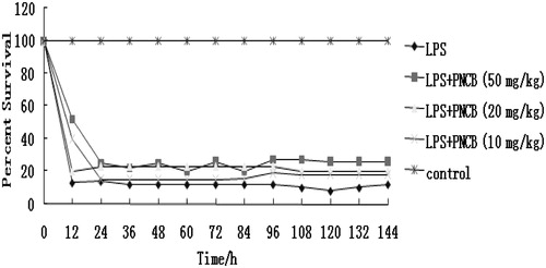 Figure 4. Effect of post-treatment with pinocembrin (PNCB) on LPS-induced lethality in mice. Mice were divided into control, LPS (20 mg/kg) only, and LPS (20 mg/kg) + PNCB treatment groups (n = 12/group). Survival was then monitored every 12 h for 7 days. p < 0.01 versus LPS-only group.