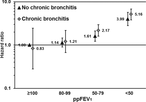 Figure 1a.  Association of the combined exposure of% predicted forced expiratory volume in 1 second (ppFEV1) and reporting of chronic bronchitis with all-cause mortality. The reference category consists of participants with ppFEV1 ≥ 100 not reporting chronic bronchitis. The bars represent 95% confidence intervals. Adjusted for age (<40, 40–49,  .  .  .  , ≥ 80 years), sex (woman, man), smoking (never, former, current, unknown), education (<10, 10–12, ≥13 years, unknown), body mass index (<18.5, 18.5–24.9, 25.0–29.9, ≥ 30.0 kg/m2), physical activity (inactive, light activity <1 hours/week, light activity 1–2 hours/week, light activity ≥3 hours/week, only vigorous activity, unknown), and cardiovascular disease (yes, no).