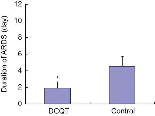 Figure 2.  Effect of Da-Cheng-Qi decoction (DCQD) treatment (DCQT) on the mean duration of ARDS in severe acute pancreatitis (SAP) patients. *P < 0.05 versus control group (n = 70/DCQD group).