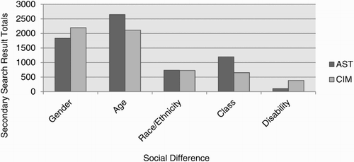 Figure 2. Secondary search result totals by social difference. Source: Prepared by authors.