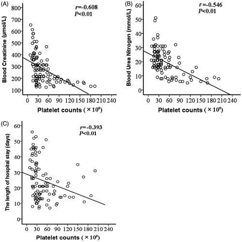 Figure 1. Relationship between the nadir platelet counts and the peak blood creatinine (A), the peak blood urea nitrogen (B), and the lengths of hospital stay (C). The r denotes the Spearman correlation coefficient, and the line denotes the linear regression for each comparison.