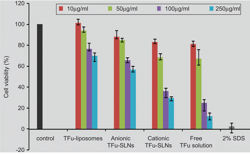 Figure 3.  Cytotoxicity of TFu-loaded nanocarriers with different concentrations after 24 h of incubation with Caco-2 cells using the CCK-8 method (compared to the negative control). Each data was presented as mean ± SD (n = 6 in each group).