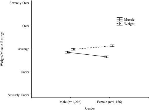 Figure 2. Participant ratings of perceived muscle and weight size by gender. Error bars represent 95% confidence intervals.