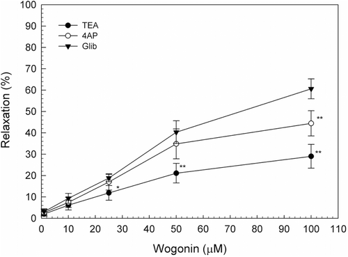 Figure 6.  Effect of the potassium channel inhibitors, TEA (1 mM), 4-AP (5 mM), and Glib (30 μM) on wogonin-induced uterine relaxation. Data are expressed as the mean ± SE (n = 4). *Significantly different from the control (*p < 0.05, **p < 0.01).