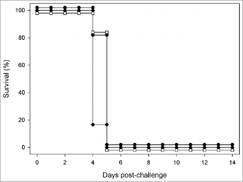 Figure 5. Efficacy of MVA-NP10200 in A129 mice challenged with CCHFv. A129 mice were challenged with double the minimum lethal dose of CCHFv 14 d after booster vaccination with MVA-NP10200 (unfilled squares), MVA-1974 (solid diamonds) or saline (solid circles).