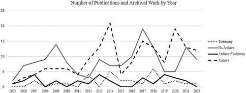 Figure 4. Number of publications and archival work by year.