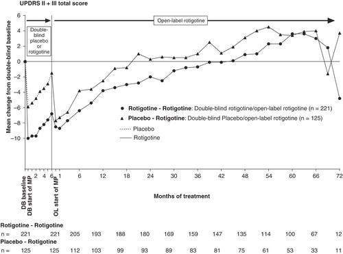 Figure 1. Mean change from double-blind baseline in UPDRS II + III for patients with early PD (HY 1–2). UPDRS II + III total score possible range 0 – 160.